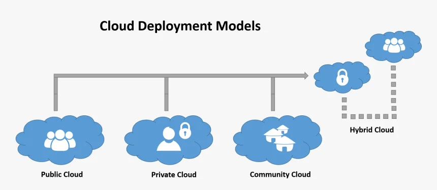 Có 4 mô hình triển khai điện toán đám mây cloud computing là gì?