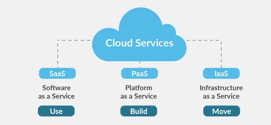 3 Mô hình cung cấp dịch vụ điện toán đám mây là gì? IaaS, SaaS và PaaS