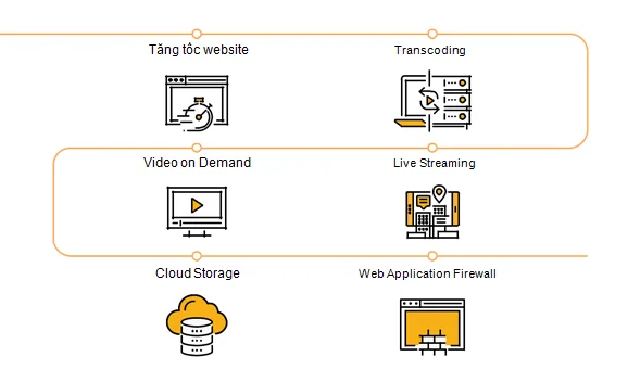 dịch vụ CDN