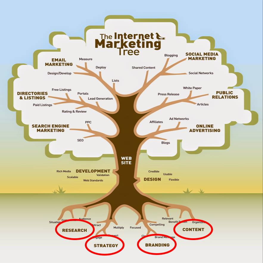 Biểu đồ hình cây của Internet Marketing