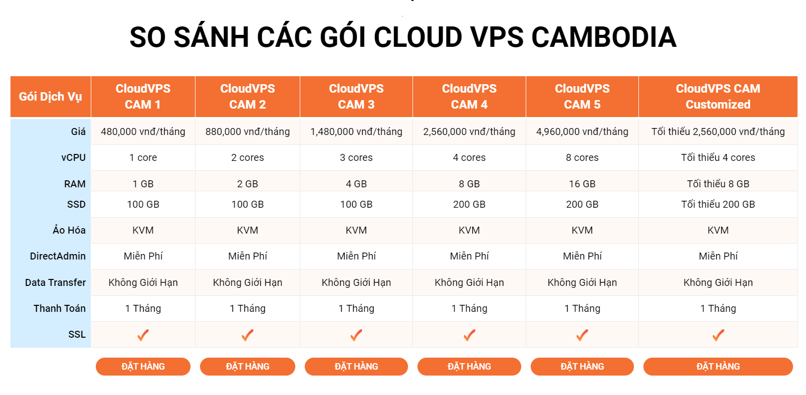 Bảng giá VPS Cambodia