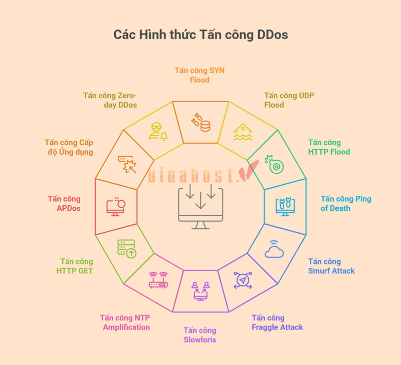 cac hinh thuc tan cong ddos
