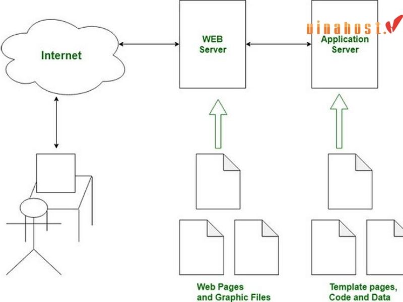 [2023] Web Server là gì | Tổng hợp kiến thức [A-Z] về Web Server