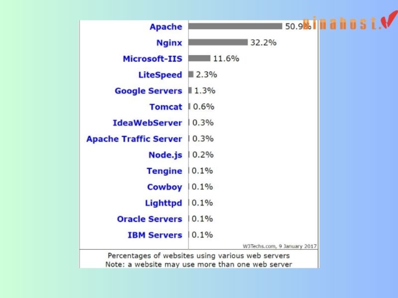 [2023] Web Server là gì | Tổng hợp kiến thức [A-Z] về Web Server