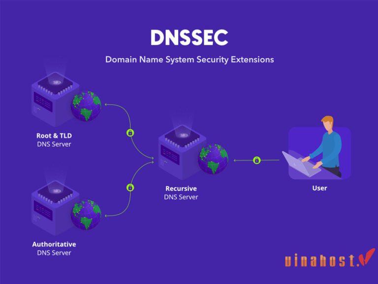 [2024] DNSSEC là gì Nhận biết & Bảo mật DNS bằng DNSSEC