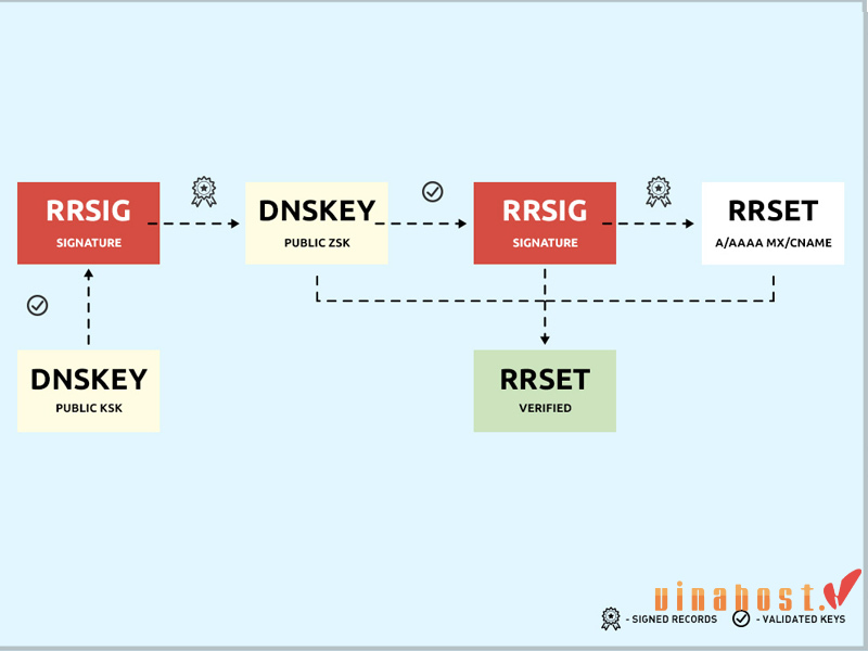 [2024] DNSSEC là gì Nhận biết & Bảo mật DNS bằng DNSSEC