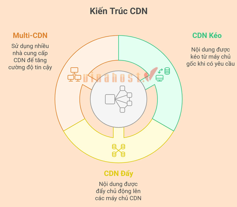 Kiến trúc của CDN là gì?
