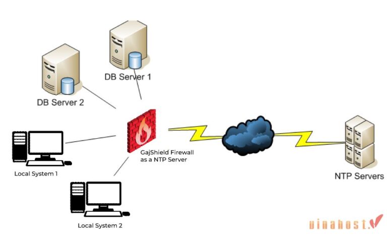[2025] NTP là gì? | Hướng dẫn cấu hình NTP Server chi tiết