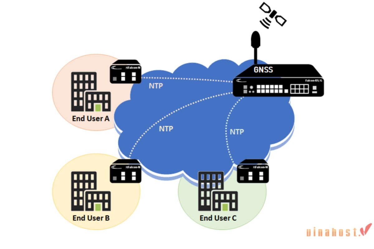 [2025] NTP là gì? | Hướng dẫn cấu hình NTP Server chi tiết
