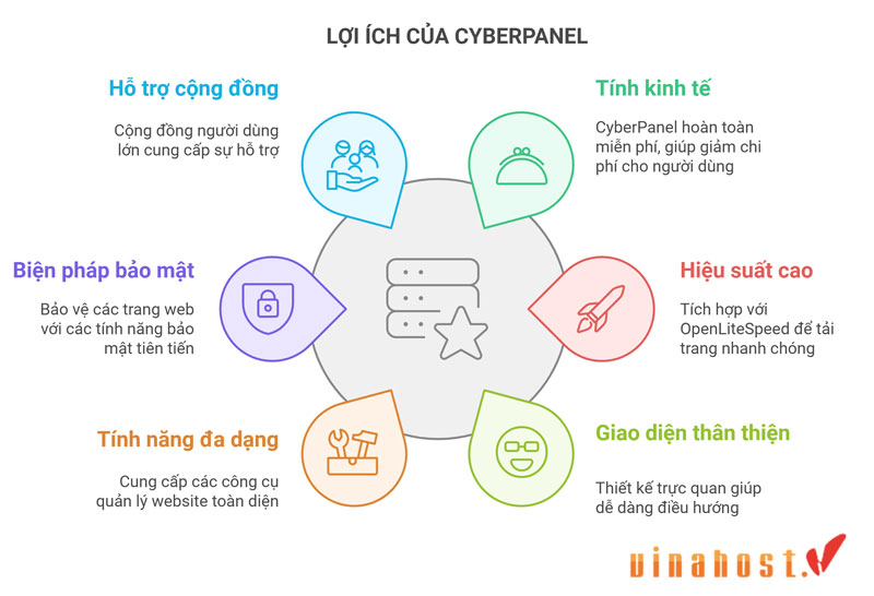 cyberpanel la gi