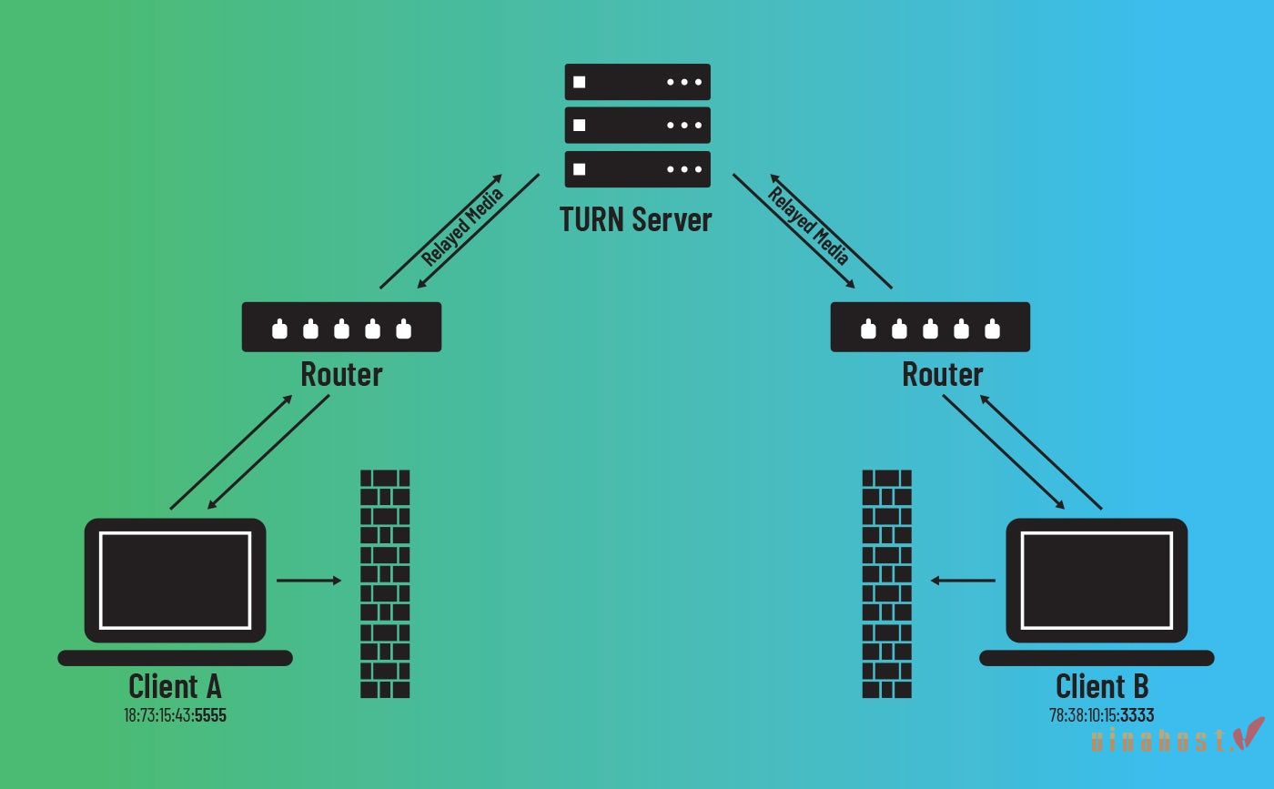 [2025] WebRTC Là Gì? | Tổng Hợp Thông Tin [A-Z] về WebRTC