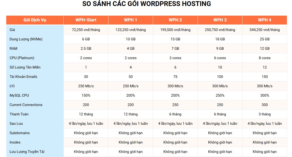 Hosting WordPress