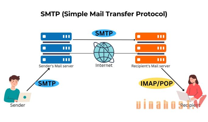[Tìm Hiểu] SMTP Là Gì? | Hướng Dẫn [A-Z] Cấu Hình SMTP 2025