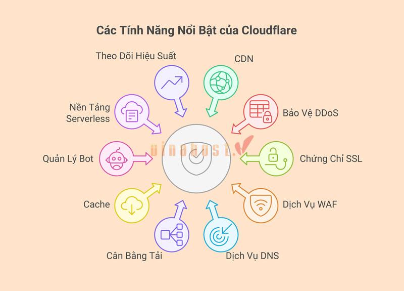 cloudflare la gi