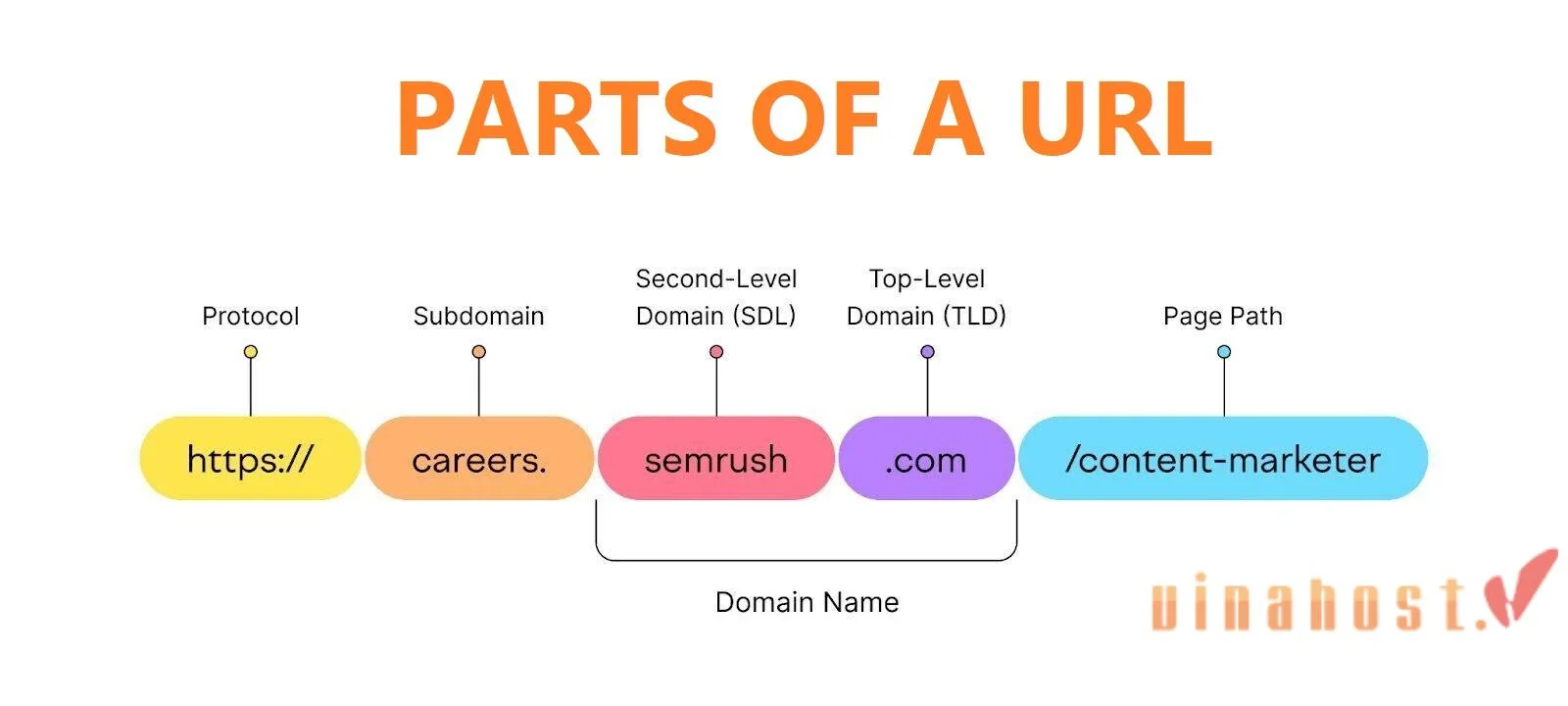 What is a Top Level domain