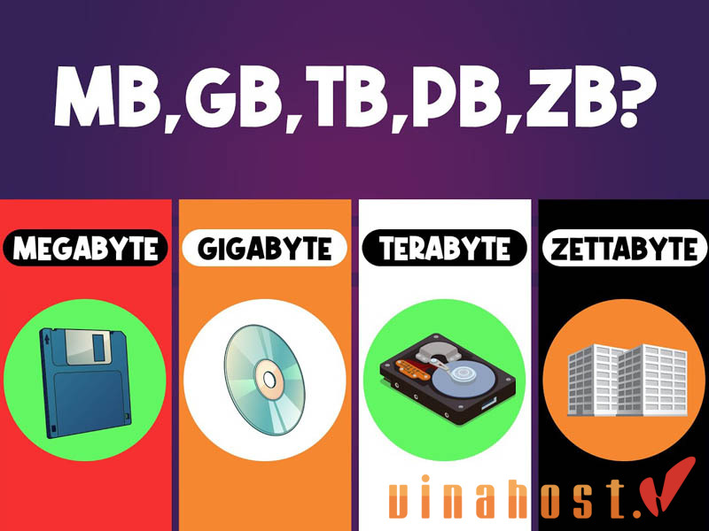 1gb bằng bao nhiêu mb