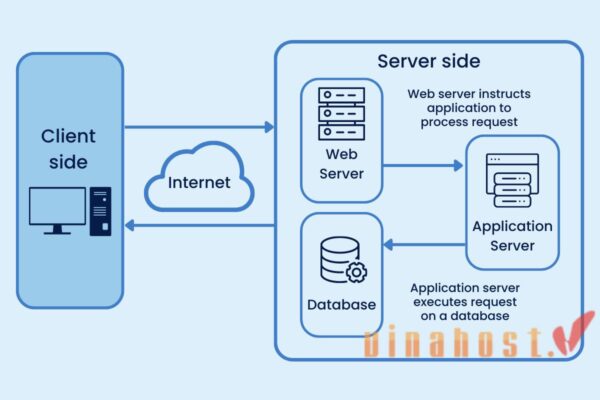 [2025] What is an Application Server? | How Application Server work?