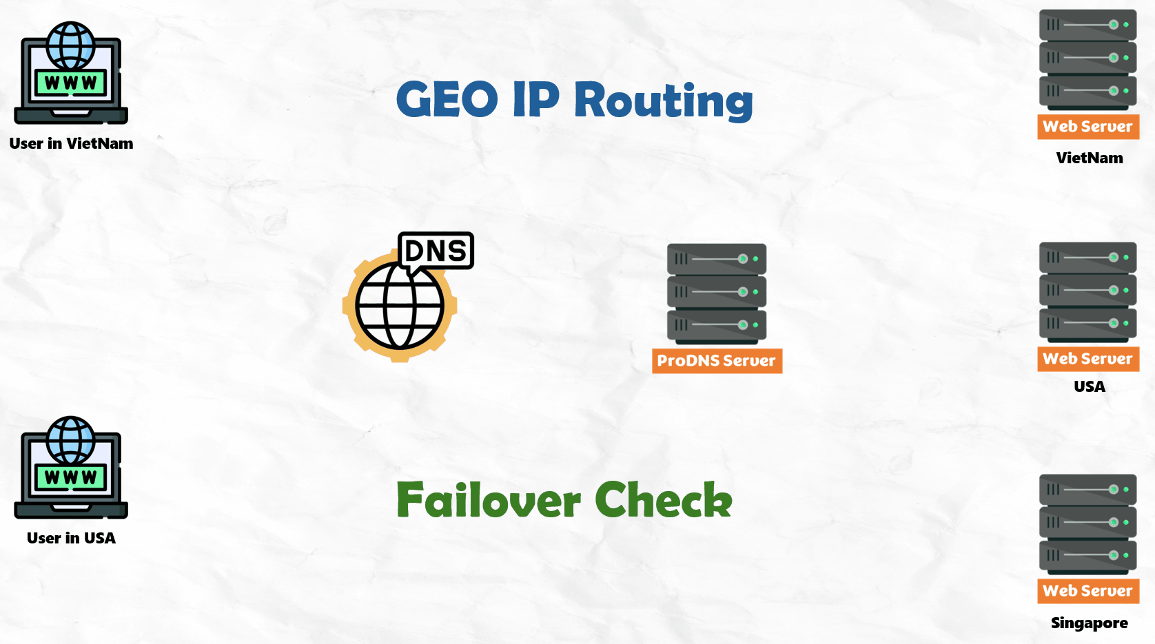 Pro DNS