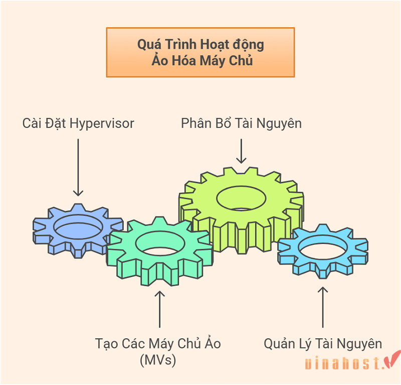 Cách thức hoạt động của ảo hóa máy chủ là gì?