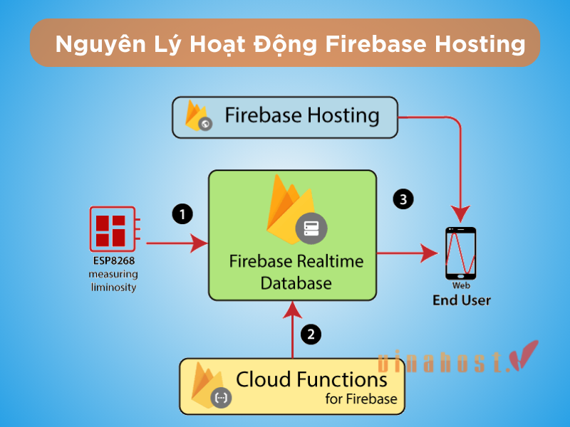 firebase hosting la gi