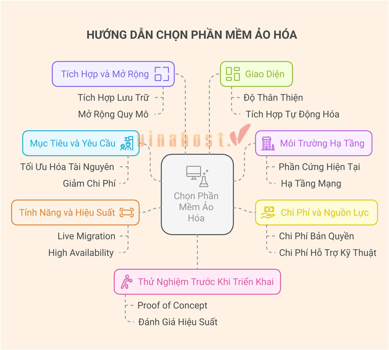 Kinh nghiệm chọn phần mềm ảo hóa phù hợp