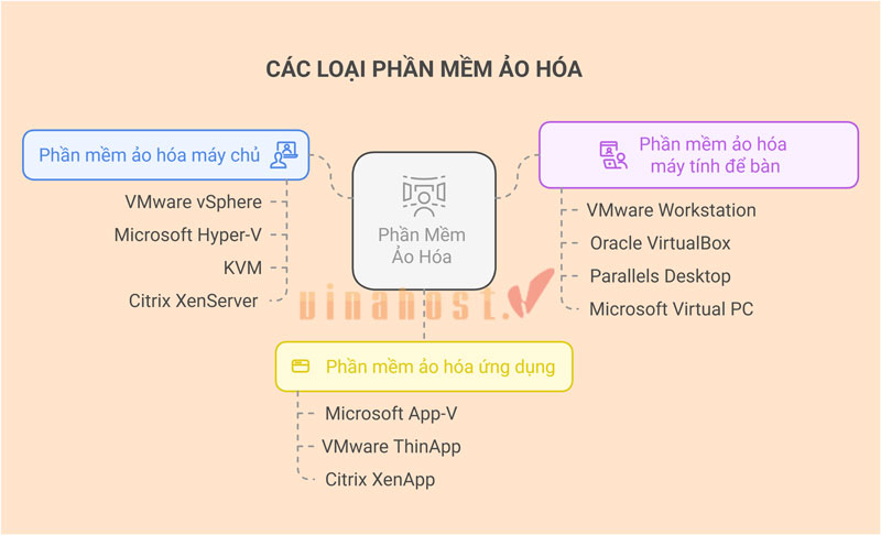 Có các loại phần mềm ảo hóa nào?