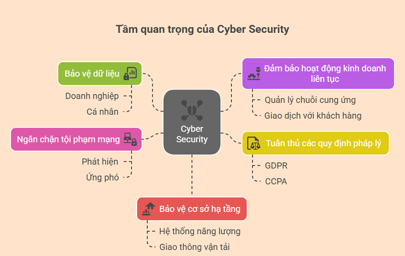cyber security la gi