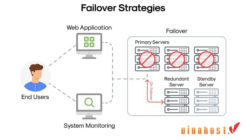 failover hosting la gi