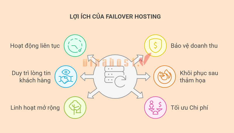 failover hosting la gi