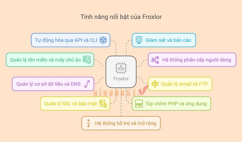 Froxlor la gi