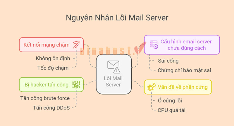 khac phuc loi mail server