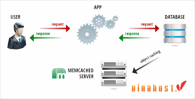 memcached la gi