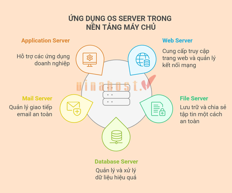 os server