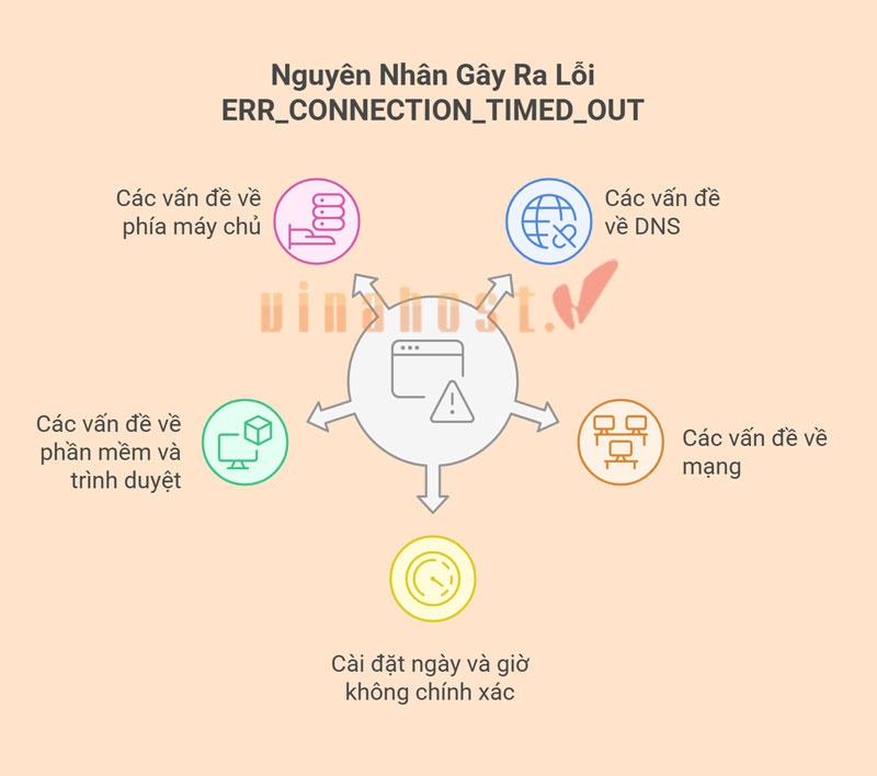 Nguyên nhân gây ra lỗi ERR_CONNECTION_TIMED_OUT là gì?