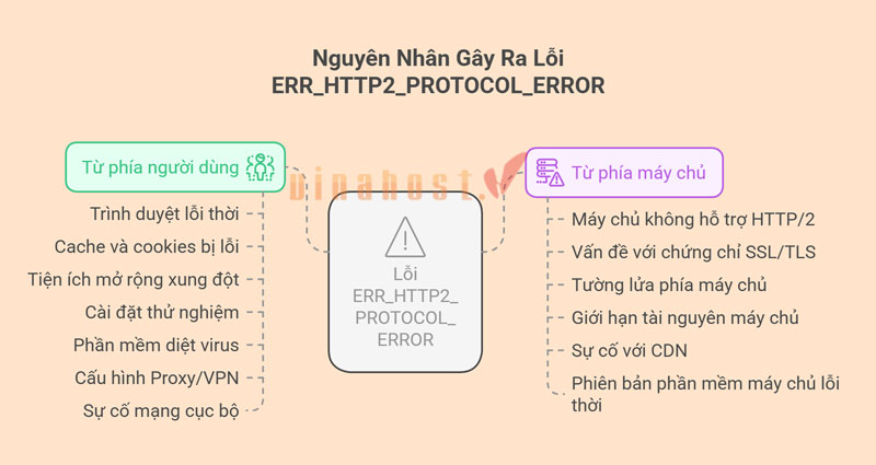 Nguyên nhân gây ra lỗi ERR_HTTP2_PROTOCOL_ERROR là gì?