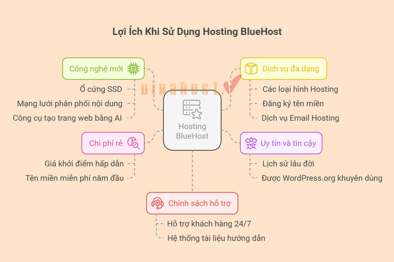 hosting bluehost
