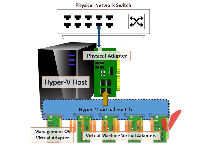 hyper-v la gi