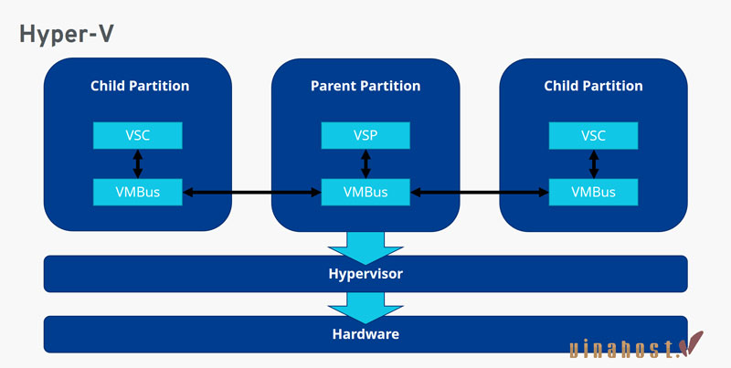 Hyper-V la gi