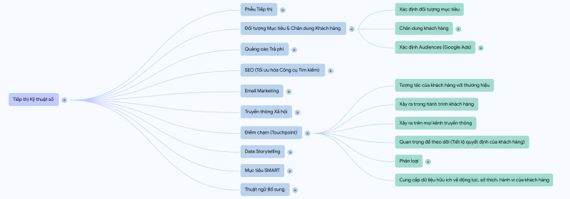 tạo mind map tương tác dễ dàng