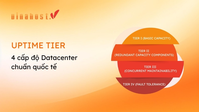 4 cấp độ uptime tier