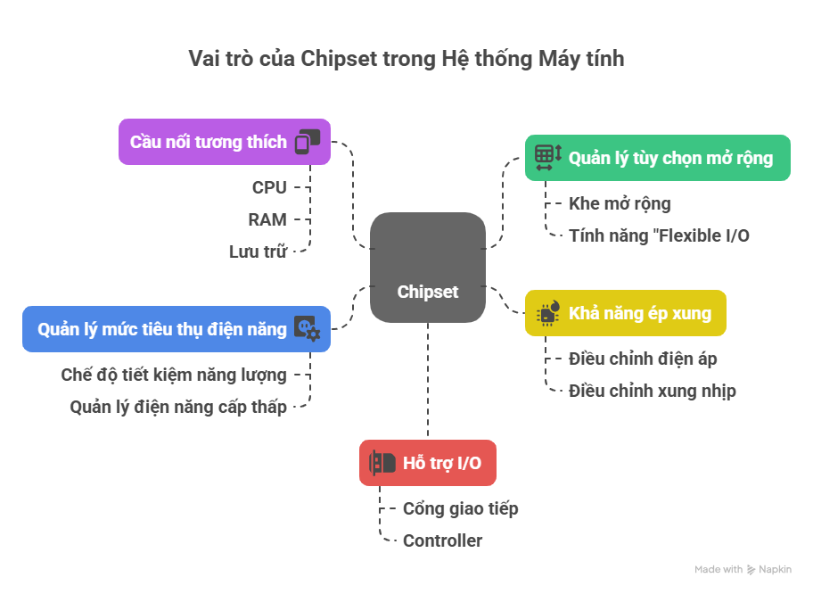 5 vai trò chính của chipset