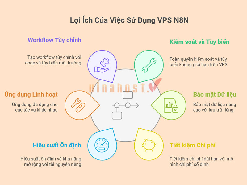 vps n8n la gi