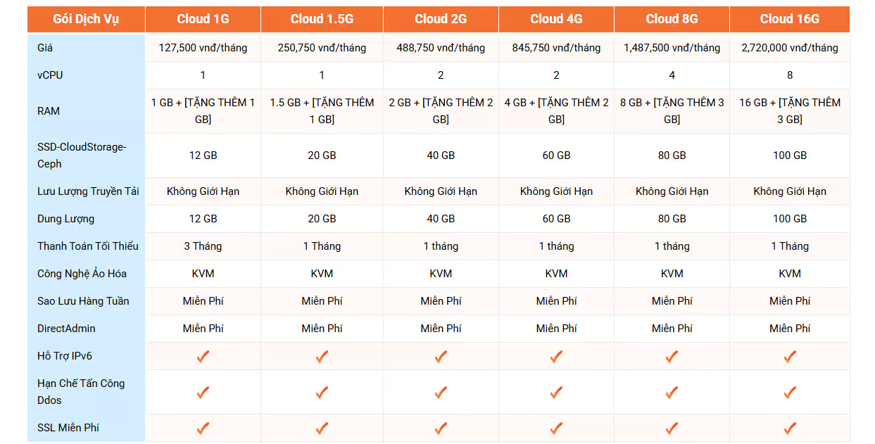 Bảng giá thuê Cloud Server tại VinaHost