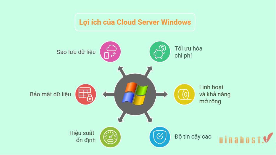 Những lợi ích khi sử dụng Cloud Server Windows là gì?