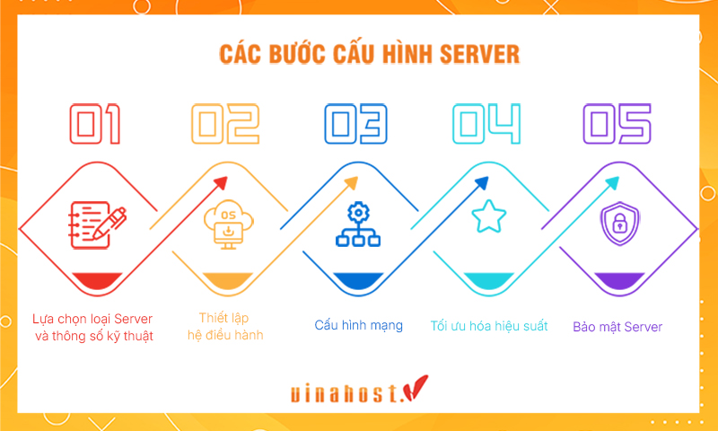 các bước cấu hình server
