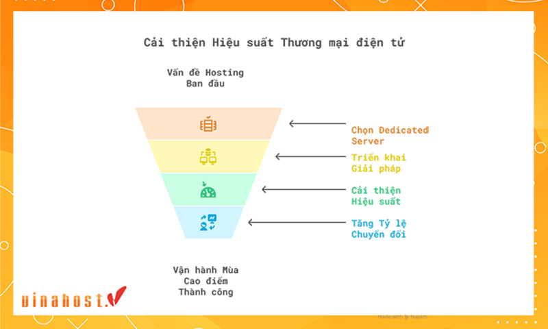 vinahost giúp doanh nghiệp cấu hình server đúng chuẩn