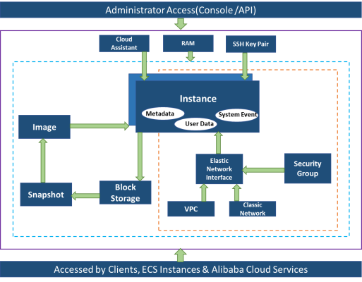 ECS Architecture