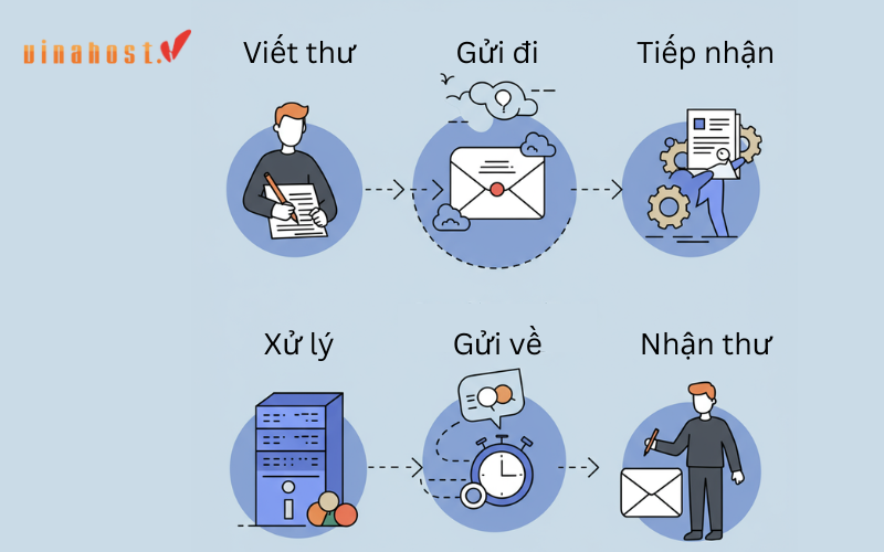 mô tả về quá trình xẩy ra Latency