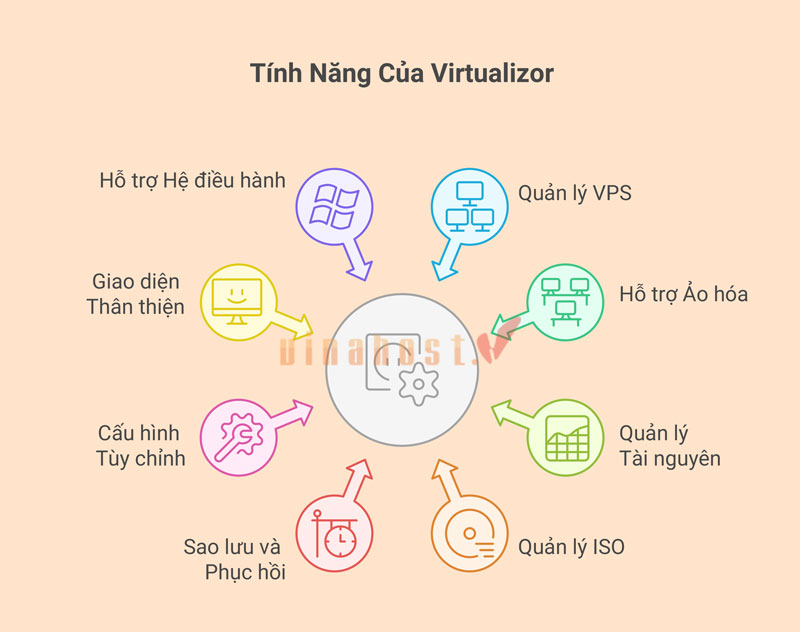 virtualizor la gi
