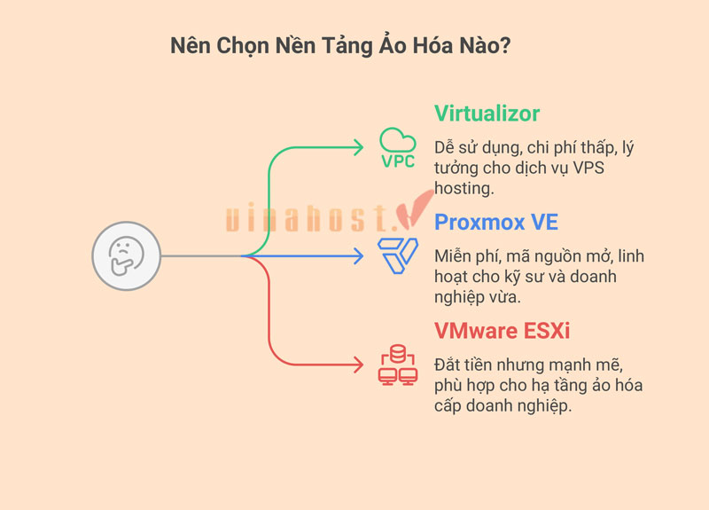 virtualizor la gi
